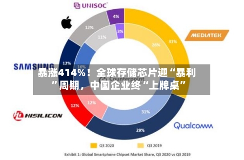 暴涨414%！全球存储芯片迎“暴利”周期，中国企业终“上牌桌”-第2张图片