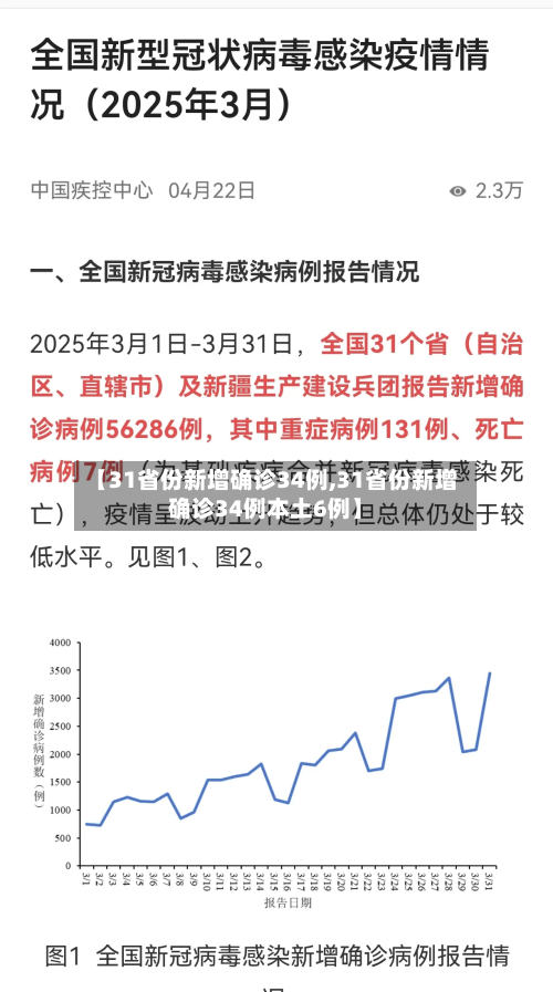 【31省份新增确诊34例,31省份新增确诊34例本土6例】