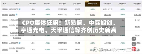 CPO集体狂飙！新易盛、中际旭创、亨通光电、天孚通信等齐创历史新高-第2张图片
