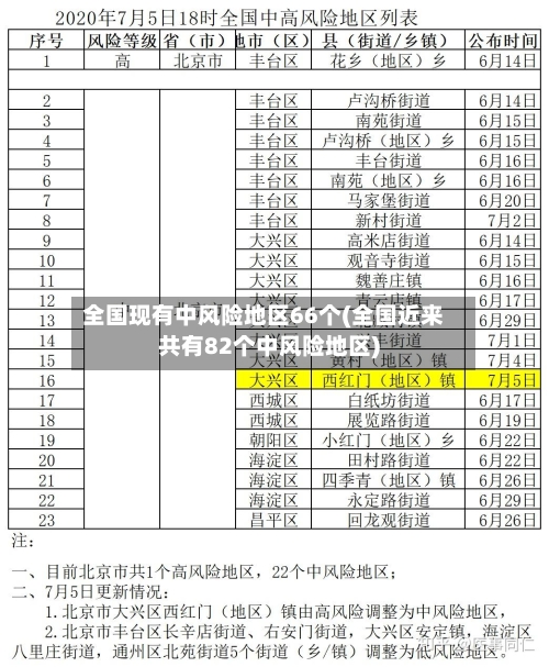 全国现有中风险地区66个(全国近来共有82个中风险地区)