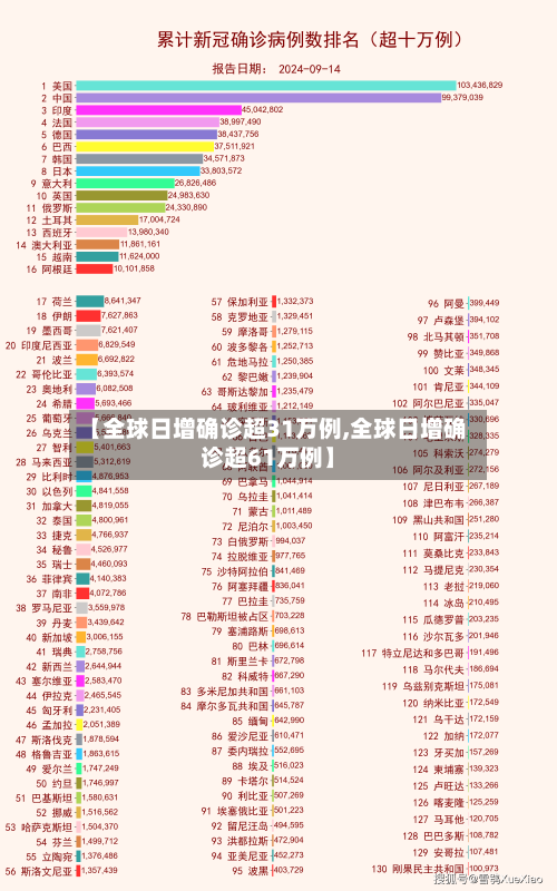 【全球日增确诊超31万例,全球日增确诊超61万例】