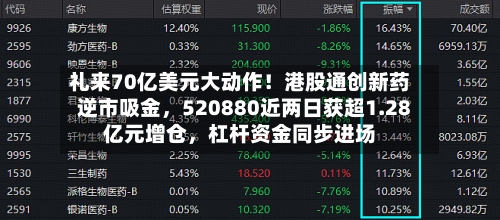 礼来70亿美元大动作！港股通创新药逆市吸金，520880近两日获超1.28亿元增仓，杠杆资金同步进场-第2张图片