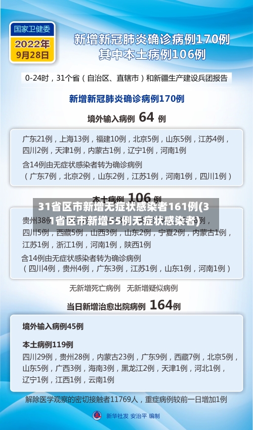 31省区市新增无症状感染者161例(31省区市新增55例无症状感染者)