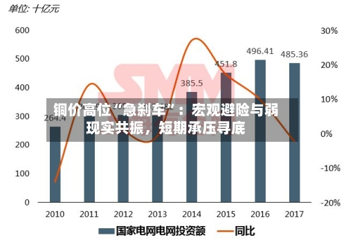 铜价高位“急刹车”：宏观避险与弱现实共振，短期承压寻底-第3张图片