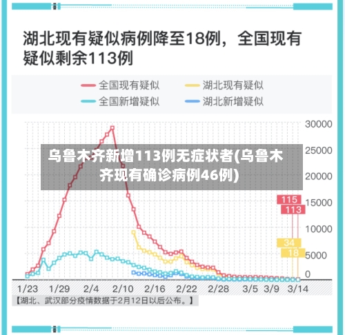 乌鲁木齐新增113例无症状者(乌鲁木齐现有确诊病例46例)-第3张图片