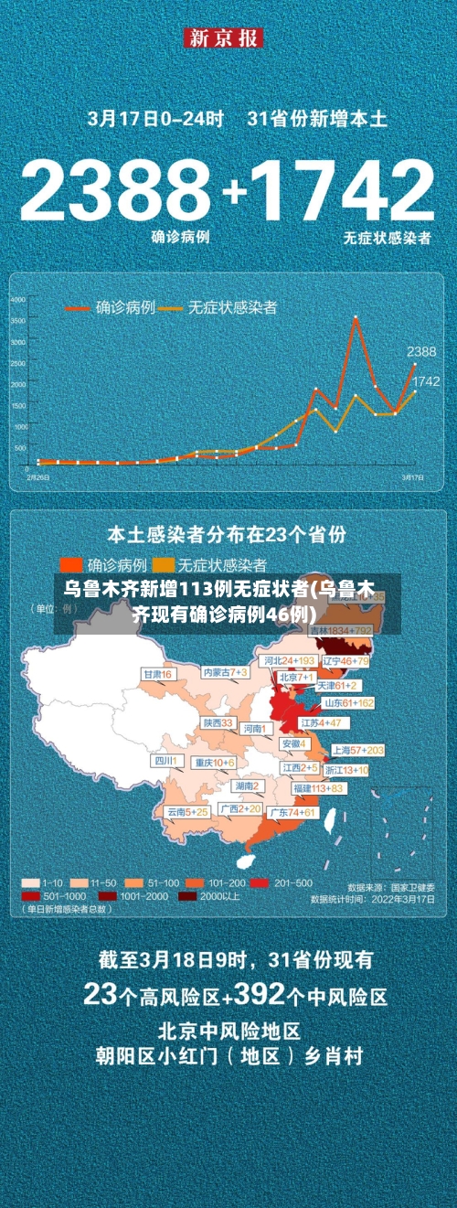 乌鲁木齐新增113例无症状者(乌鲁木齐现有确诊病例46例)-第2张图片