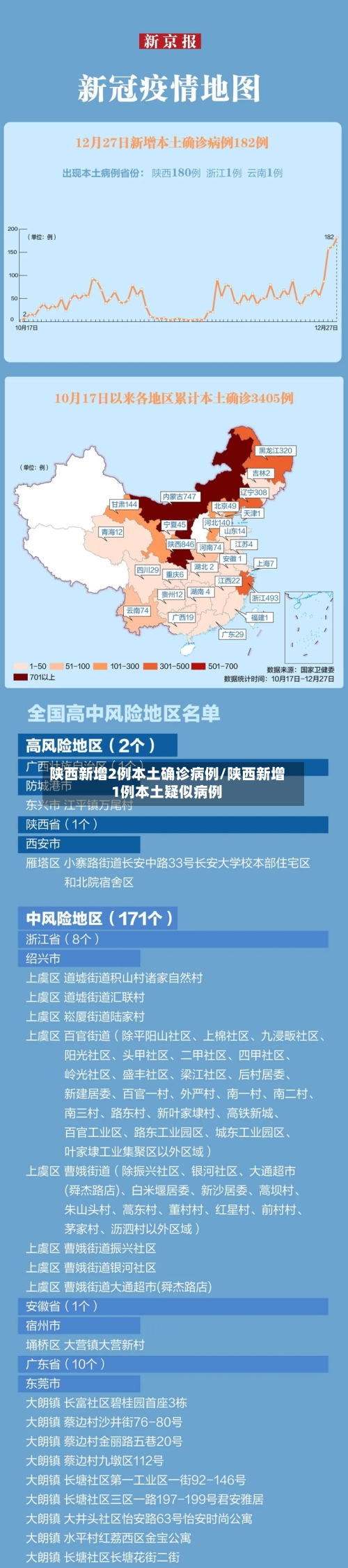 陕西新增2例本土确诊病例/陕西新增1例本土疑似病例
