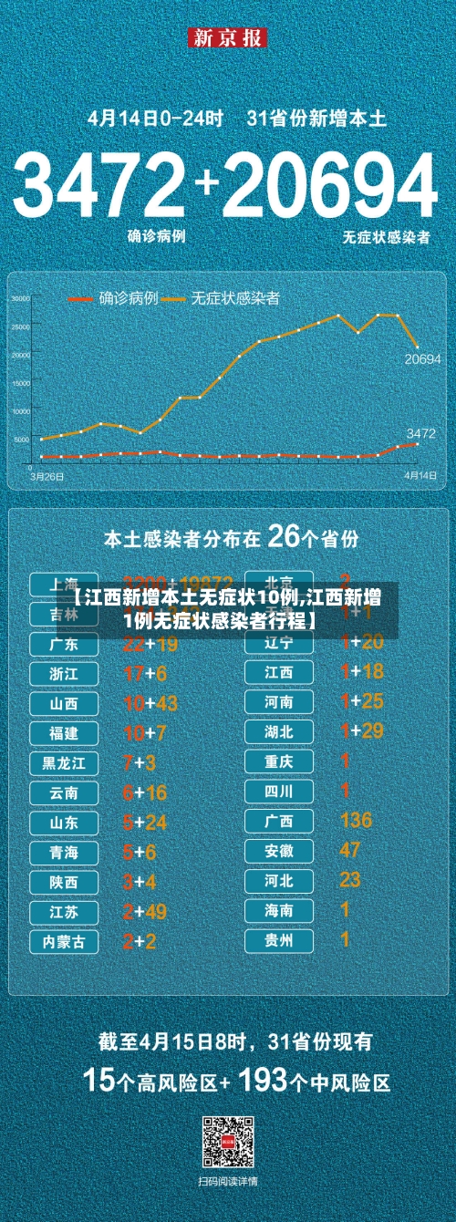 【江西新增本土无症状10例,江西新增1例无症状感染者行程】
