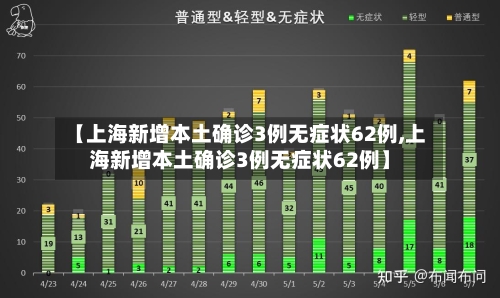 【上海新增本土确诊3例无症状62例,上海新增本土确诊3例无症状62例】-第2张图片