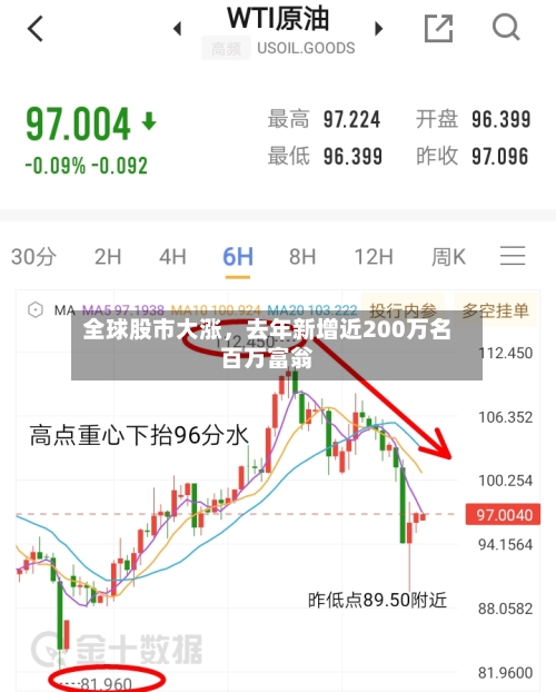 全球股市大涨	，去年新增近200万名百万富翁-第2张图片