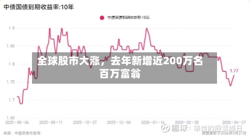 全球股市大涨，去年新增近200万名百万富翁-第3张图片