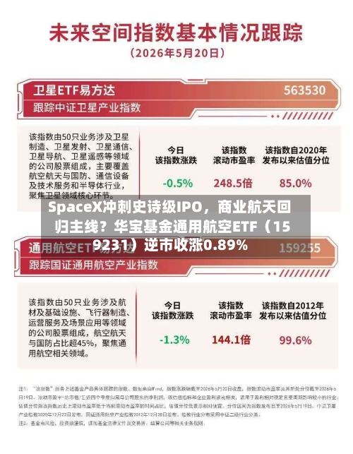SpaceX冲刺史诗级IPO	，商业航天回归主线？华宝基金通用航空ETF（159231）逆市收涨0.89%-第2张图片