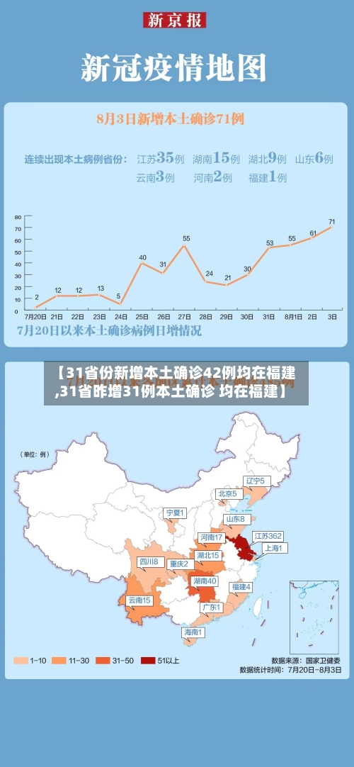 【31省份新增本土确诊42例均在福建,31省昨增31例本土确诊 均在福建】