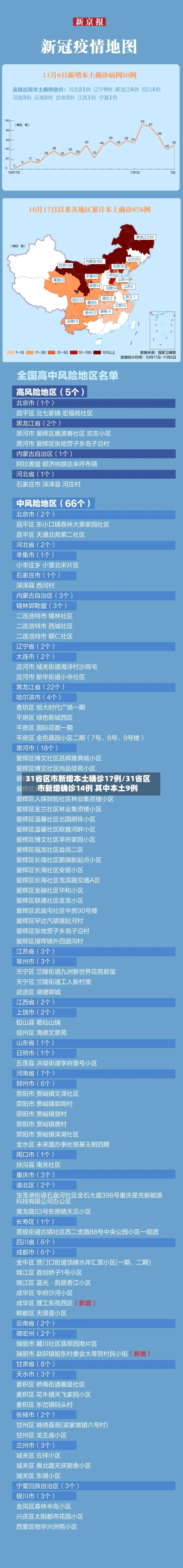 31省区市新增本土确诊17例/31省区市新增确诊14例 其中本土9例-第2张图片