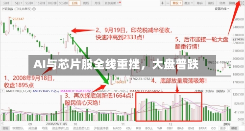 AI与芯片股全线重挫，大盘普跌-第2张图片