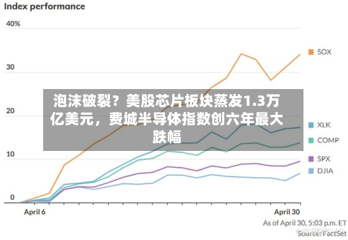 泡沫破裂？美股芯片板块蒸发1.3万亿美元，费城半导体指数创六年最大跌幅-第3张图片
