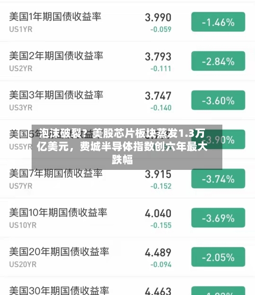 泡沫破裂？美股芯片板块蒸发1.3万亿美元	，费城半导体指数创六年最大跌幅-第2张图片