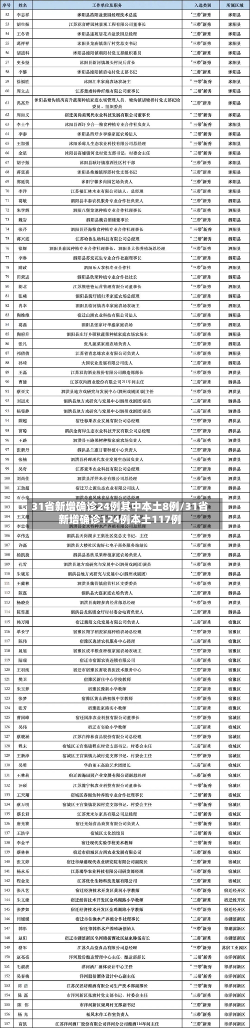 31省新增确诊24例其中本土8例/31省新增确诊124例本土117例-第2张图片
