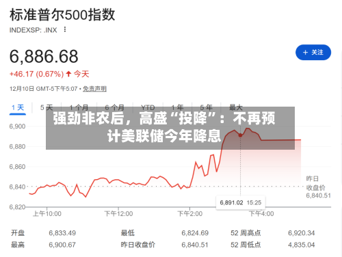强劲非农后	，高盛“投降”：不再预计美联储今年降息-第2张图片