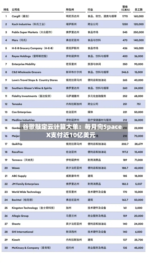 谷歌敲定云计算大单：每月向SpaceX支付近10亿美元-第2张图片