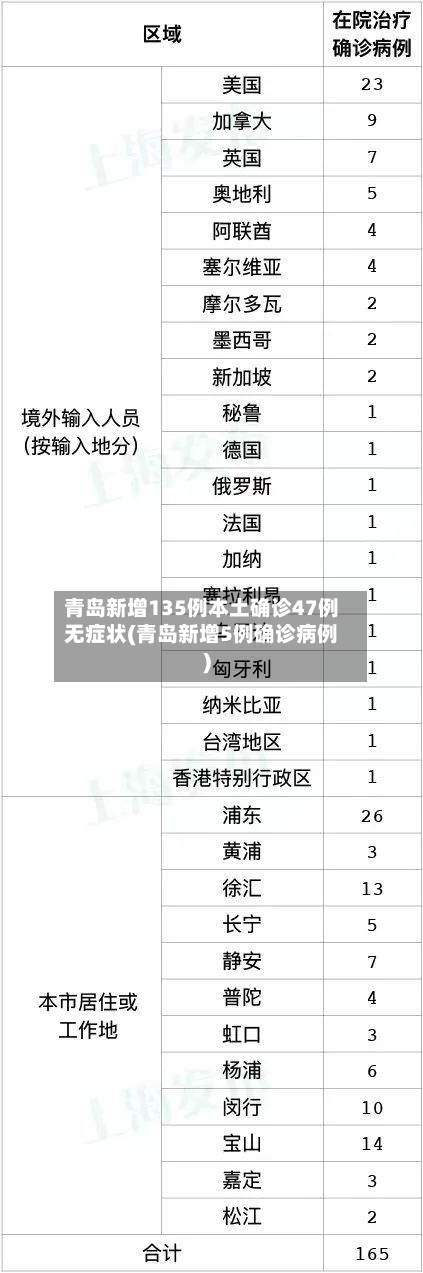 青岛新增135例本土确诊47例无症状(青岛新增5例确诊病例)-第2张图片
