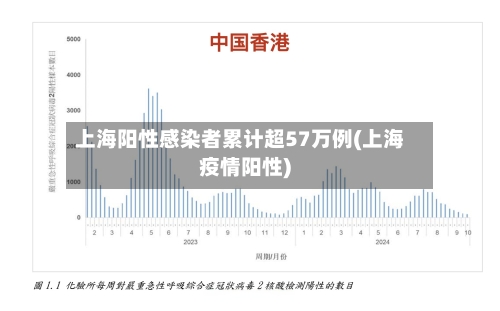 上海阳性感染者累计超57万例(上海疫情阳性)