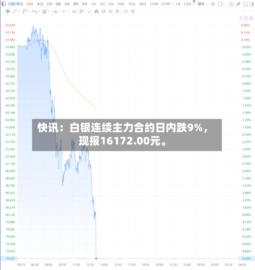 快讯：白银连续主力合约日内跌9%，现报16172.00元。-第2张图片