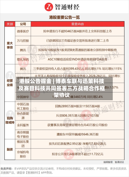 港股公告掘金 | 博泰车联与迅策科技及赛目科技共同签署三方战略合作框架协议