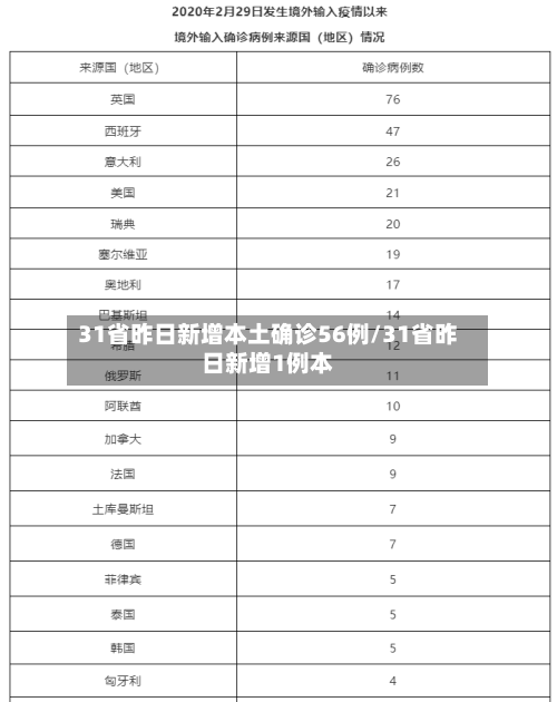31省昨日新增本土确诊56例/31省昨日新增1例本