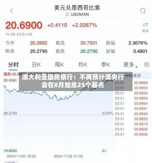 澳大利亚国民银行：不再预计澳央行会在8月加息25个基点-第2张图片