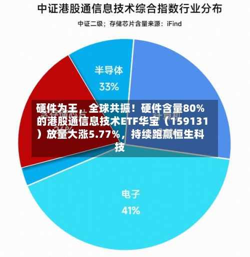 硬件为王	，全球共振！硬件含量80%的港股通信息技术ETF华宝（159131）放量大涨5.77%，持续跑赢恒生科技-第2张图片