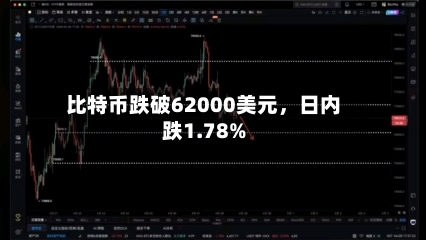 比特币跌破62000美元	，日内跌1.78%-第2张图片