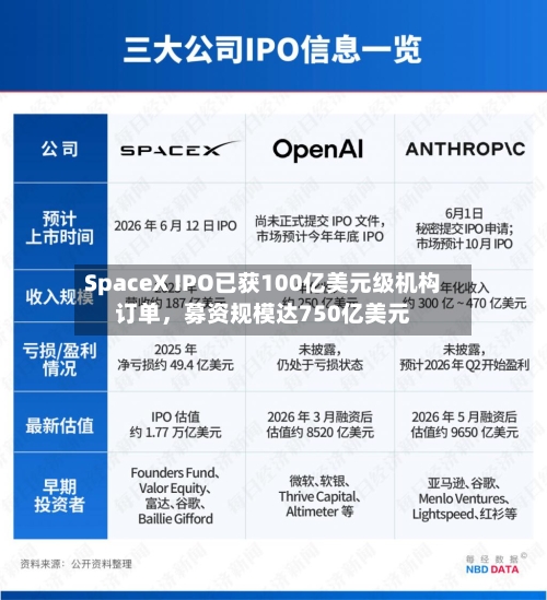SpaceX IPO已获100亿美元级机构订单，募资规模达750亿美元-第3张图片