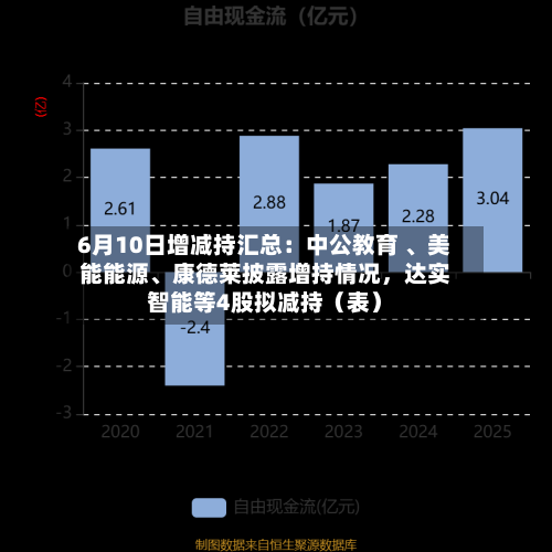 6月10日增减持汇总：中公教育 、美能能源、康德莱披露增持情况	，达实智能等4股拟减持（表）-第2张图片