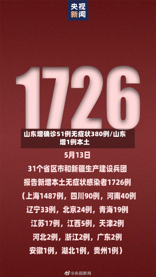 山东增确诊51例无症状380例/山东增1例本土