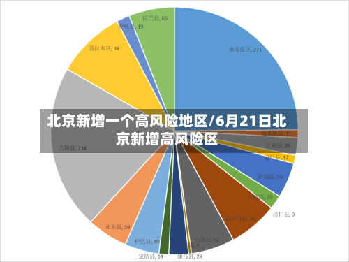 北京新增一个高风险地区/6月21日北京新增高风险区