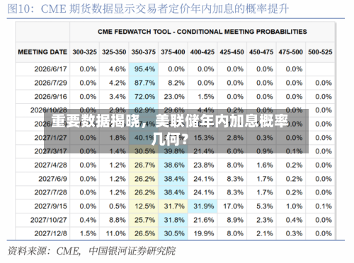重要数据揭晓，美联储年内加息概率几何？-第2张图片