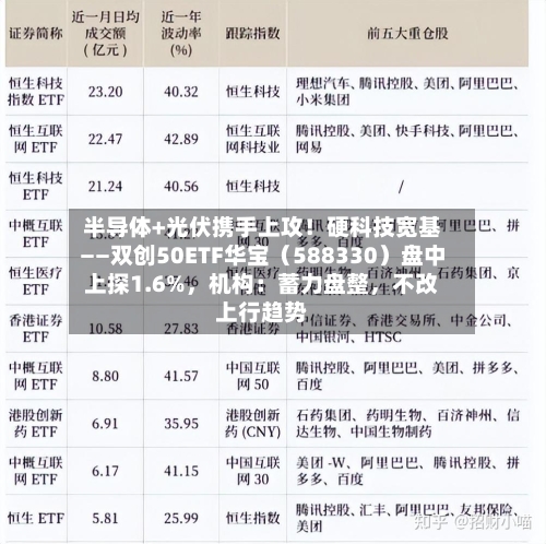 半导体+光伏携手上攻！硬科技宽基——双创50ETF华宝（588330）盘中上探1.6%，机构：蓄力盘整	，不改上行趋势-第2张图片