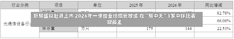 新易盛拟赴港上市 2026年一季度业绩增长放缓 在“易中天”3家中环比表现最差-第2张图片