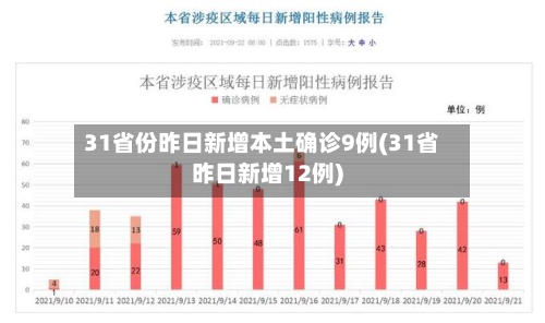 31省份昨日新增本土确诊9例(31省昨日新增12例)