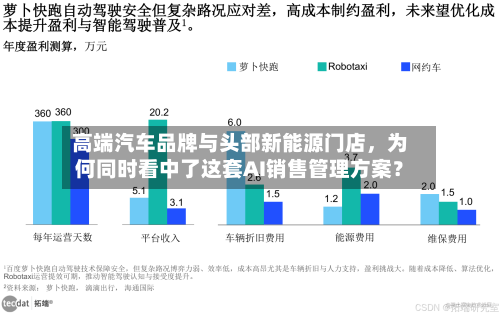 高端汽车品牌与头部新能源门店	，为何同时看中了这套AI销售管理方案？-第2张图片