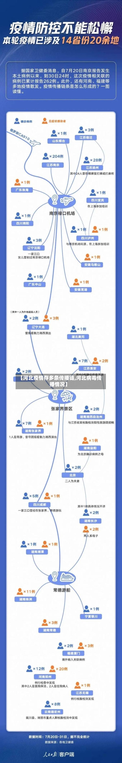 【河北疫情存多条传播链,河北病毒传播情况】-第2张图片