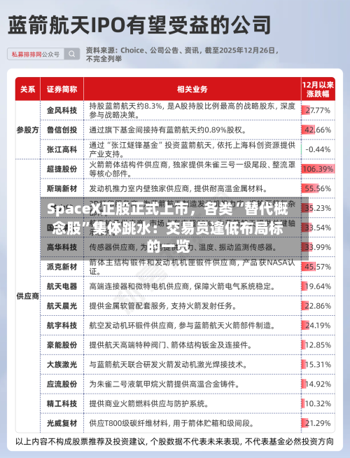 SpaceX正股正式上市，各类“替代概念股”集体跳水：交易员逢低布局标的一览-第2张图片