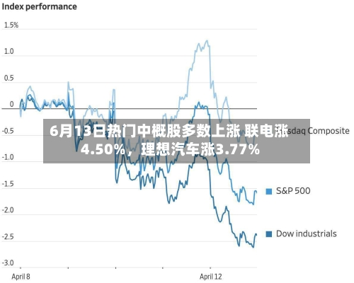 6月13日热门中概股多数上涨 联电涨4.50%，理想汽车涨3.77%-第2张图片