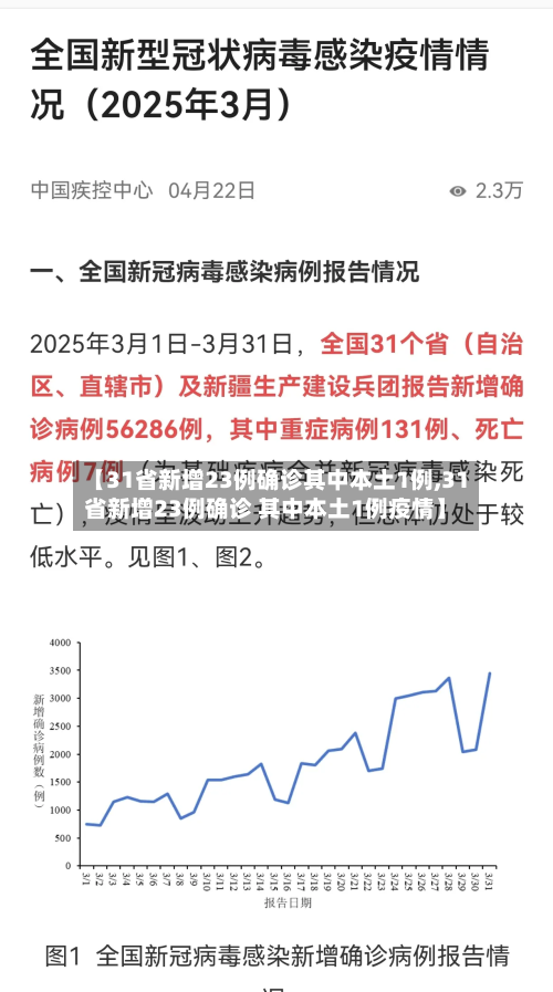 【31省新增23例确诊其中本土1例,31省新增23例确诊 其中本土1例疫情】
