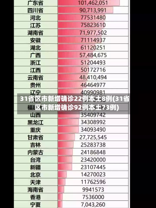 31省区市新增确诊22例本土8例(31省区市新增确诊92例本土73例)-第2张图片