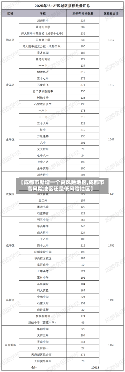 【成都市新增一个高风险地区,成都市高风险地区还是低风险地区】