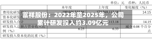 富祥股份：2022年至2025年，公司累计研发投入约3.09亿元-第2张图片