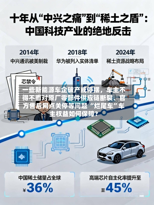 一些新能源车企破产或停摆，车主不得不面对原厂零部件供应链断裂	、官方售后网点关停等问题 “烂尾车”车主权益如何保障？-第2张图片