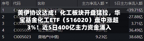 美伊协议达成！化工板块开盘猛拉	，华宝基金化工ETF（516020）盘中涨超3%！近5日400亿主力资金涌入-第2张图片